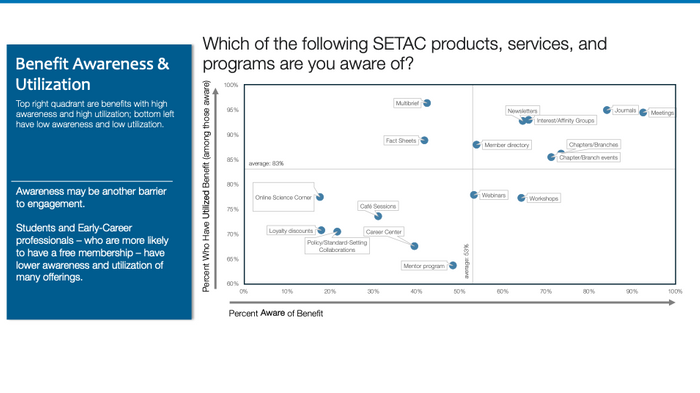 Survey results - program awareness